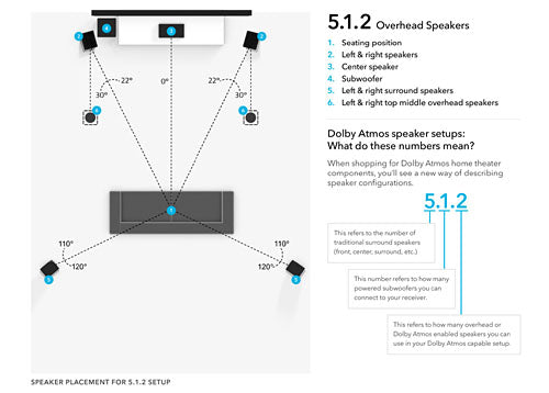 Dolby Atmos 5.1.2