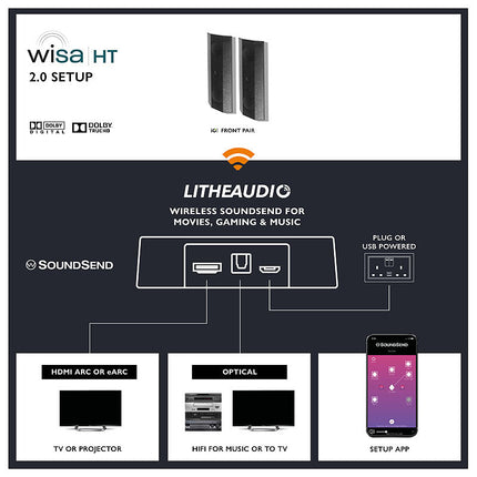 Lithe Audio iO1 Wireless 2.0 Stereo Kit - WiSA SoundSend