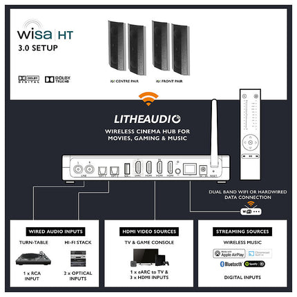 Lithe Audio iO1 Wireless 3.0 Cinema Kit - WiSA Cinema Hub