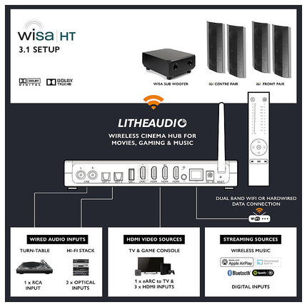 Lithe Audio iO1 Wireless 3.1 Cinema Kit - WiSA Cinema Hub