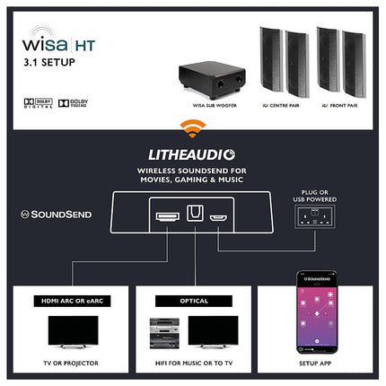 Lithe Audio iO1 Wireless 3.1 Cinema Kit - WiSA SoundSend