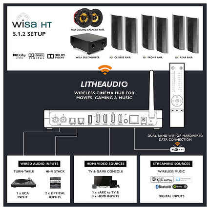 Lithe Audio iO1 Wireless 5.1.2 Dolby Atmos Cinema Kit - WiSA Cinema Hub