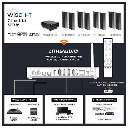 Lithe Audio iO1 Wireless 7.1 Surround Sound Cinema Kit - WiSA Cinema Hub