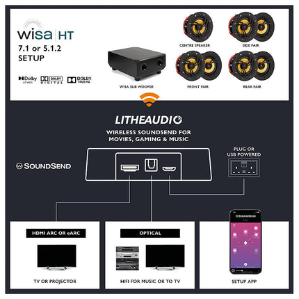 Lithe Audio Wireless 7.1 or 5.1.2 Dolby Atmos In-Ceiling Cinema Kit - WiSA SoundSend