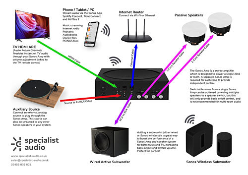 Sonos Amp Wiring & Features